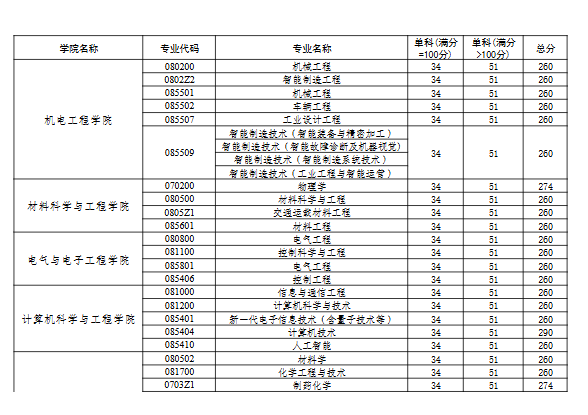 长春工业大学2025年硕士研究生复试分数线已公布